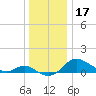 Kent Island Narrows tide chart for Tuesday, December 17, 2024