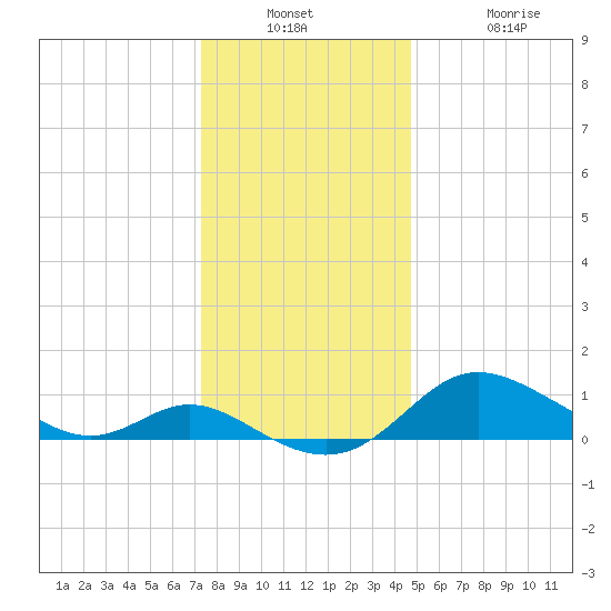 Kent Island Narrows tide chart for Wednesday, December 18, 2024