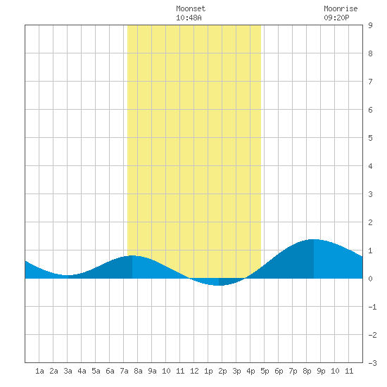 Kent Island Narrows tide chart for Thursday, December 19, 2024