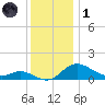Kent Island Narrows tide chart for Sunday, December 1, 2024