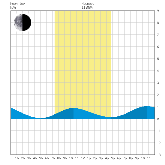 Kent Island Narrows tide chart for Sunday, December 22, 2024