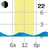 Kent Island Narrows tide chart for Sunday, December 22, 2024