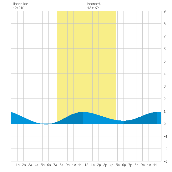 Kent Island Narrows tide chart for Monday, December 23, 2024