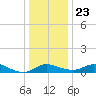 Kent Island Narrows tide chart for Monday, December 23, 2024