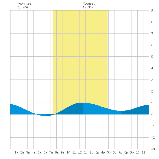 Kent Island Narrows tide chart for Tuesday, December 24, 2024
