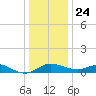 Kent Island Narrows tide chart for Tuesday, December 24, 2024