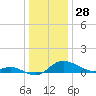 Kent Island Narrows tide chart for Saturday, December 28, 2024