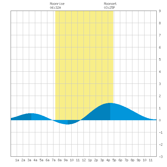 Kent Island Narrows tide chart for Sunday, December 29, 2024