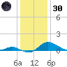 Kent Island Narrows tide chart for Monday, December 30, 2024
