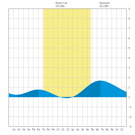 Kent Island Narrows tide chart for Tuesday, December 3, 2024