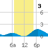 Kent Island Narrows tide chart for Tuesday, December 3, 2024