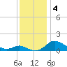 Kent Island Narrows tide chart for Wednesday, December 4, 2024