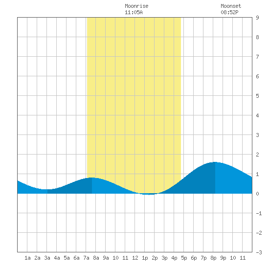 Kent Island Narrows tide chart for Thursday, December 5, 2024