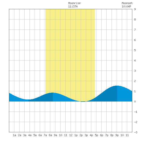 Kent Island Narrows tide chart for Friday, December 6, 2024