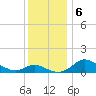 Kent Island Narrows tide chart for Friday, December 6, 2024