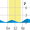 Kent Island Narrows tide chart for Saturday, December 7, 2024