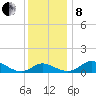 Kent Island Narrows tide chart for Sunday, December 8, 2024