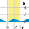 Kent Island Narrows tide chart for Monday, December 9, 2024