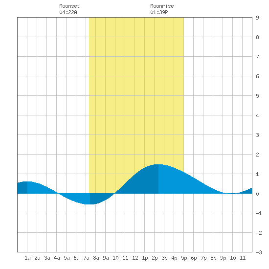 Kent Island Narrows tide chart for Friday, January 10, 2025