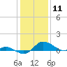Kent Island Narrows tide chart for Saturday, January 11, 2025