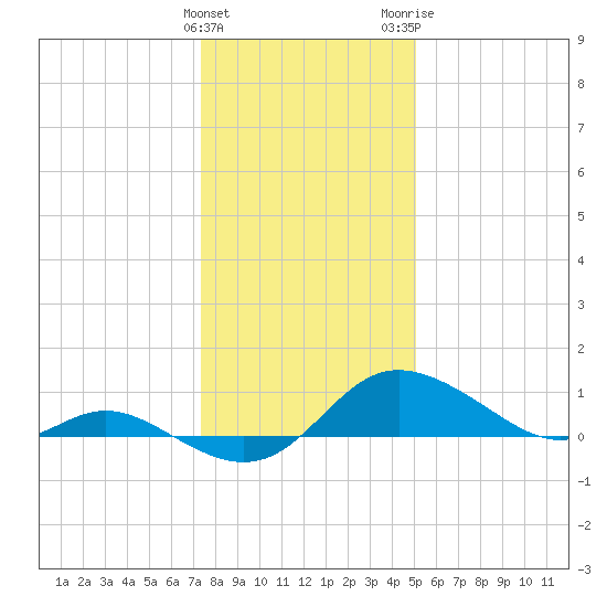 Kent Island Narrows tide chart for Sunday, January 12, 2025
