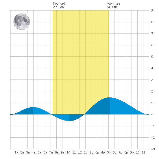 Kent Island Narrows tide chart for Monday, January 13, 2025