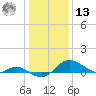 Kent Island Narrows tide chart for Monday, January 13, 2025