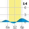 Kent Island Narrows tide chart for Tuesday, January 14, 2025