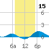 Kent Island Narrows tide chart for Wednesday, January 15, 2025