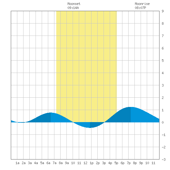 Kent Island Narrows tide chart for Thursday, January 16, 2025