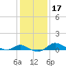 Kent Island Narrows tide chart for Friday, January 17, 2025