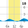 Kent Island Narrows tide chart for Saturday, January 18, 2025