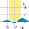 Kent Island Narrows tide chart for Wednesday, January 1, 2025