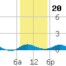 Kent Island Narrows tide chart for Monday, January 20, 2025