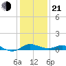 Kent Island Narrows tide chart for Tuesday, January 21, 2025