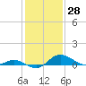 Kent Island Narrows tide chart for Tuesday, January 28, 2025