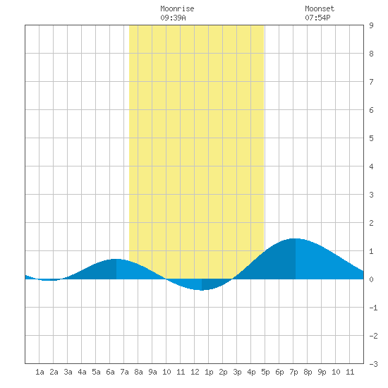 Kent Island Narrows tide chart for Thursday, January 2, 2025