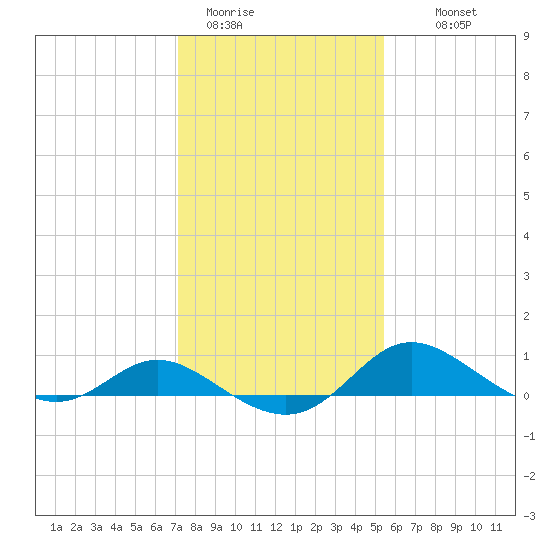 Kent Island Narrows tide chart for Friday, January 31, 2025