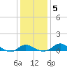 Kent Island Narrows tide chart for Sunday, January 5, 2025