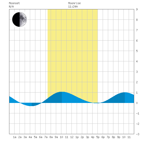 Kent Island Narrows tide chart for Monday, January 6, 2025