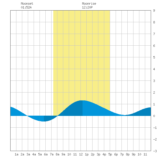 Kent Island Narrows tide chart for Wednesday, January 8, 2025