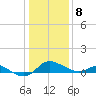 Kent Island Narrows tide chart for Wednesday, January 8, 2025