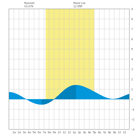 Kent Island Narrows tide chart for Thursday, January 9, 2025