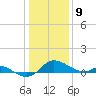 Kent Island Narrows tide chart for Thursday, January 9, 2025
