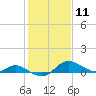 Kent Island Narrows tide chart for Tuesday, February 11, 2025