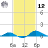 Kent Island Narrows tide chart for Wednesday, February 12, 2025