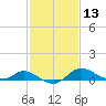 Kent Island Narrows tide chart for Thursday, February 13, 2025