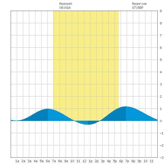 Kent Island Narrows tide chart for Friday, February 14, 2025