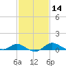 Kent Island Narrows tide chart for Friday, February 14, 2025