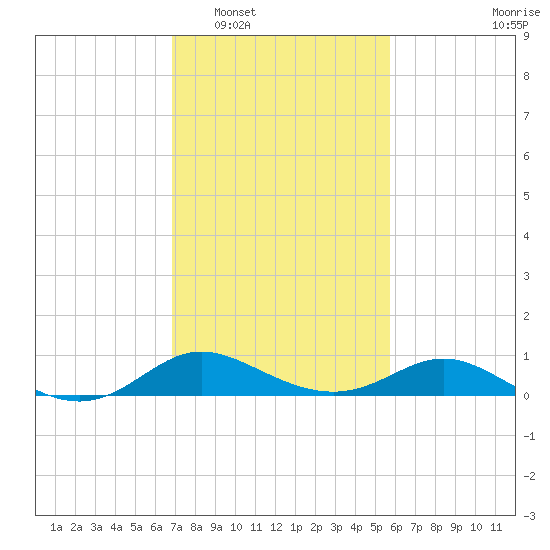 Kent Island Narrows tide chart for Monday, February 17, 2025